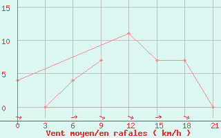 Courbe de la force du vent pour Kovda