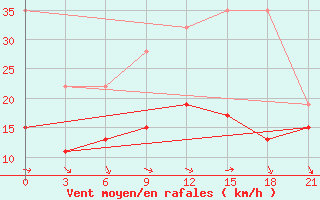 Courbe de la force du vent pour Gap Meydan