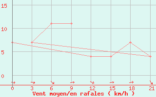 Courbe de la force du vent pour Komrat