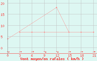 Courbe de la force du vent pour Lovozero