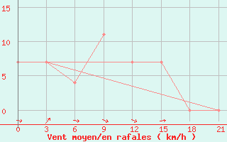 Courbe de la force du vent pour Nizhnyaya Pesha