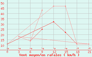 Courbe de la force du vent pour Padany