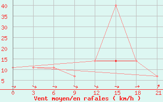 Courbe de la force du vent pour Pacelma