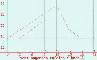 Courbe de la force du vent pour Sumy