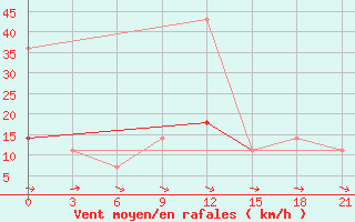 Courbe de la force du vent pour Reboly