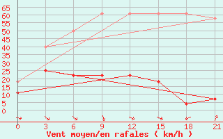 Courbe de la force du vent pour Zhangye