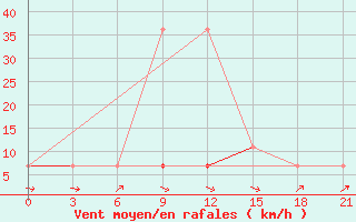 Courbe de la force du vent pour Vanavara