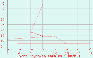 Courbe de la force du vent pour Malye Derbety