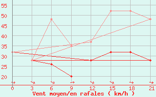 Courbe de la force du vent pour Kahramanmaras