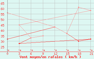 Courbe de la force du vent pour Kahramanmaras