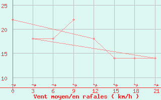 Courbe de la force du vent pour Khmel