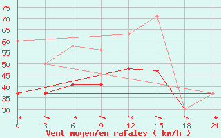 Courbe de la force du vent pour Kahramanmaras