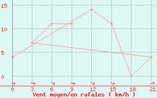 Courbe de la force du vent pour Iki-Burul