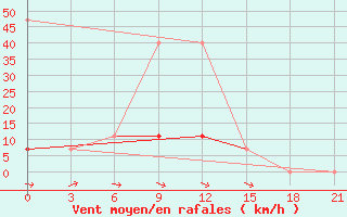 Courbe de la force du vent pour Mozyr