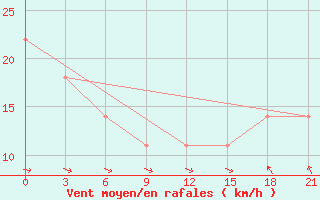 Courbe de la force du vent pour Kamennaja Step