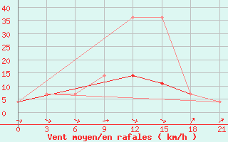 Courbe de la force du vent pour Pinsk