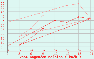 Courbe de la force du vent pour Kahramanmaras