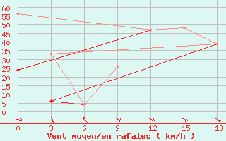 Courbe de la force du vent pour Agadir