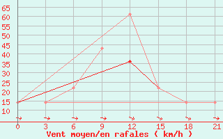 Courbe de la force du vent pour Ganjushkino