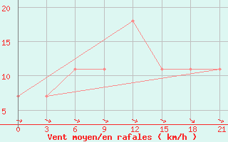 Courbe de la force du vent pour Velizh