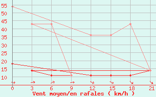 Courbe de la force du vent pour Maksatikha