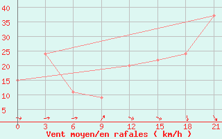 Courbe de la force du vent pour San Sebastian / Igueldo