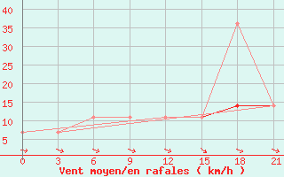 Courbe de la force du vent pour Vjaz