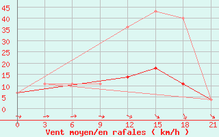 Courbe de la force du vent pour Polock