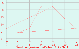 Courbe de la force du vent pour Semawa