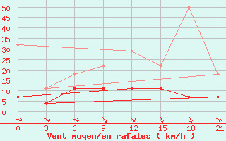 Courbe de la force du vent pour De Bilt (PB)