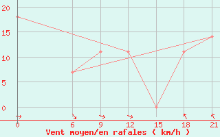 Courbe de la force du vent pour Kanin Nos