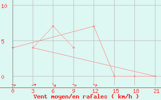 Courbe de la force du vent pour Blagodarnyj