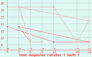 Courbe de la force du vent pour Fengxiang