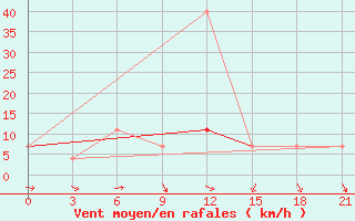 Courbe de la force du vent pour Buguruslan