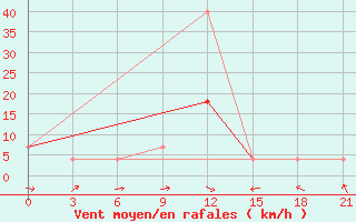 Courbe de la force du vent pour Reboly