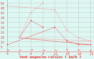 Courbe de la force du vent pour Uliastai