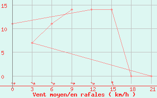 Courbe de la force du vent pour Zaporizhzhia