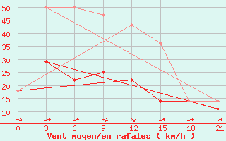 Courbe de la force du vent pour Tariat