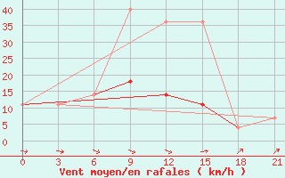 Courbe de la force du vent pour Suojarvi