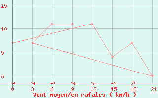 Courbe de la force du vent pour Vysnij Volocek