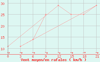 Courbe de la force du vent pour Ganjushkino