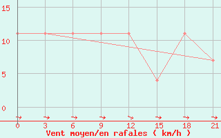 Courbe de la force du vent pour San