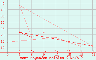 Courbe de la force du vent pour Krasnoscel