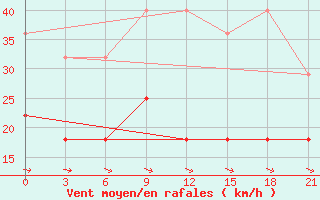 Courbe de la force du vent pour Alatyr