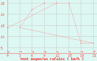 Courbe de la force du vent pour Kharkiv