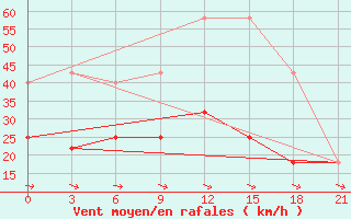 Courbe de la force du vent pour Morozovsk