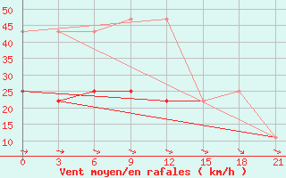 Courbe de la force du vent pour Saratov