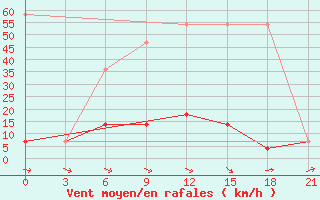 Courbe de la force du vent pour Belyj