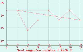 Courbe de la force du vent pour Khmel