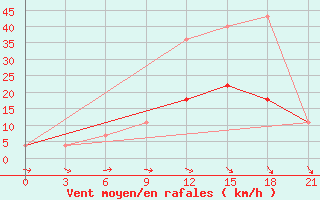 Courbe de la force du vent pour Rostov